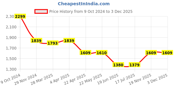 tatacliq.com Spykar White Regular Fit Jacket spykar Price History Graph from 9 Oct 2024 to 3 Dec 2025