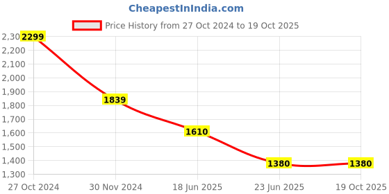 tatacliq.com Spykar White Regular Fit Jacket spykar Price History Graph from 27 Oct 2024 to 18 Oct 2025