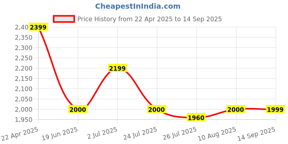 tatacliq.com Spykar White Regular Fit Jacket spykar Price History Graph from 22 Apr 2025 to 14 Sep 2025
