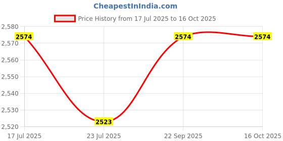 tatacliq.com Spykar White Regular Fit Jacket spykar Price History Graph from 17 Jul 2025 to 16 Oct 2025