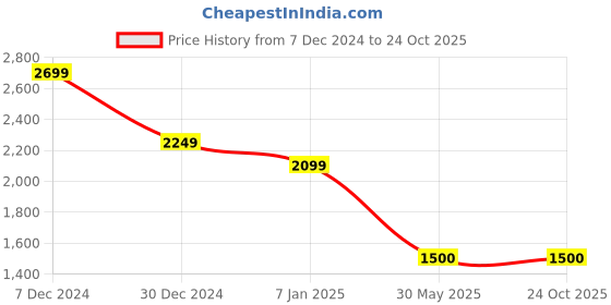tatacliq.com Spykar White Regular Fit Jeans spykar Price History Graph from 7 Dec 2024 to 22 Oct 2025