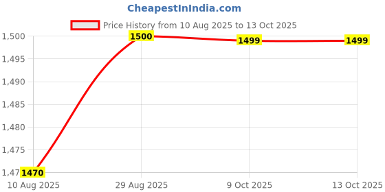 tatacliq.com Spykar White Regular Fit Jeans spykar Price History Graph from 10 Aug 2025 to 13 Oct 2025