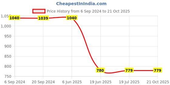 tatacliq.com Spykar White Regular Fit Mid Rise Jeans spykar Price History Graph from 6 Sep 2024 to 21 Oct 2025