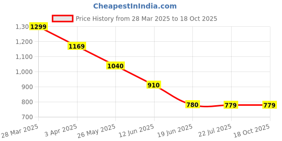 tatacliq.com Spykar White Regular Fit Mid Rise Jeans spykar Price History Graph from 28 Mar 2025 to 18 Oct 2025