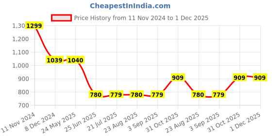 tatacliq.com Spykar White Regular Fit Mid Rise Jeans spykar Price History Graph from 11 Nov 2024 to 30 Nov 2025