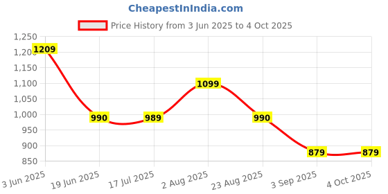 tatacliq.com Spykar White Regular Fit Printed Hoodie spykar Price History Graph from 3 Jun 2025 to 4 Oct 2025
