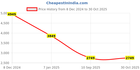 tatacliq.com Spykar White Regular Fit Printed Jacket spykar Price History Graph from 8 Dec 2024 to 29 Oct 2025
