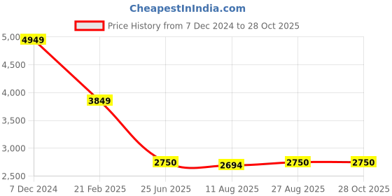 tatacliq.com Spykar White Regular Fit Printed Jacket spykar Price History Graph from 7 Dec 2024 to 27 Oct 2025
