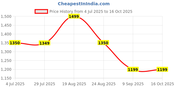 tatacliq.com Spykar White Regular Fit Printed Sweatshirt spykar Price History Graph from 4 Jul 2025 to 15 Oct 2025