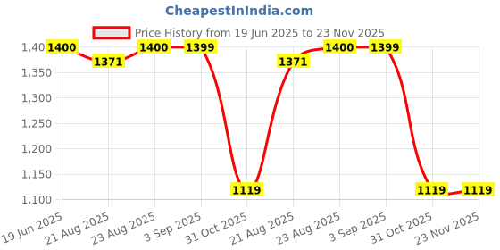 tatacliq.com Spykar White Regular Fit Printed Sweatshirt spykar Price History Graph from 19 Jun 2025 to 22 Nov 2025