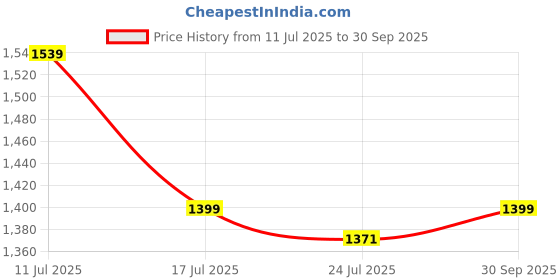 tatacliq.com Spykar White Regular Fit Printed Sweatshirt spykar Price History Graph from 11 Jul 2025 to 30 Sep 2025