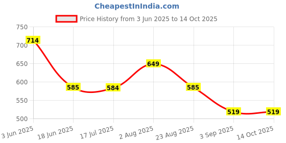 tatacliq.com Spykar White Regular Fit Printed T-Shirt spykar Price History Graph from 3 Jun 2025 to 14 Oct 2025