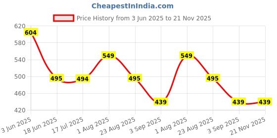 tatacliq.com Spykar White Regular Fit Printed Top spykar Price History Graph from 3 Jun 2025 to 21 Nov 2025