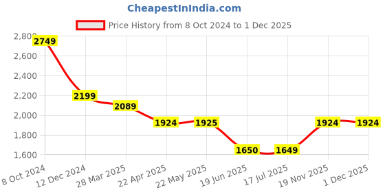 tatacliq.com Spykar White Regular Fit Puffer Jacket spykar Price History Graph from 8 Oct 2024 to 1 Dec 2025