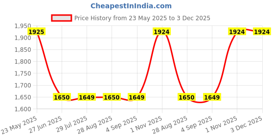 tatacliq.com Spykar White Regular Fit Puffer Jacket spykar Price History Graph from 23 May 2025 to 2 Dec 2025