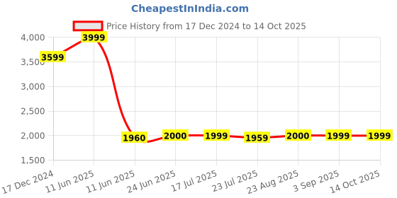 tatacliq.com Spykar White Regular Fit Quilted Jacket spykar Price History Graph from 17 Dec 2024 to 13 Oct 2025