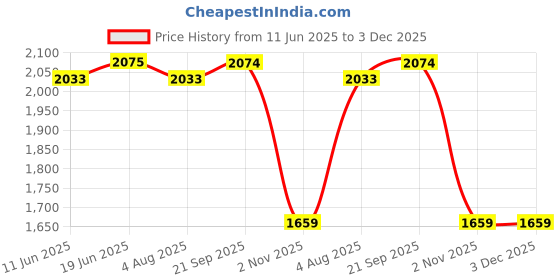 tatacliq.com Spykar White Regular Fit Quilted Jacket spykar Price History Graph from 11 Jun 2025 to 3 Dec 2025