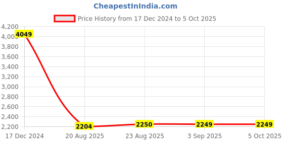 tatacliq.com Spykar White Regular Fit Shacket spykar Price History Graph from 17 Dec 2024 to 4 Oct 2025