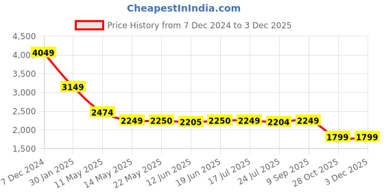 tatacliq.com Spykar White Regular Fit Shacket spykar Price History Graph from 7 Dec 2024 to 1 Dec 2025