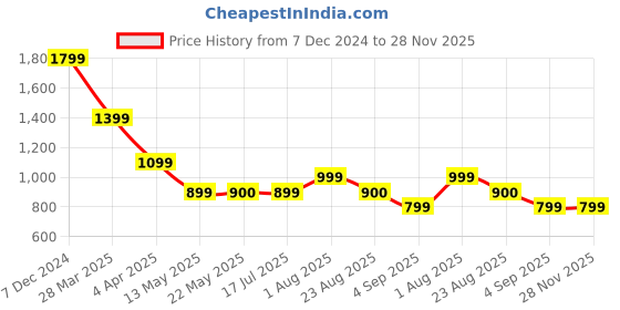 tatacliq.com Spykar White Regular Fit Shirt spykar Price History Graph from 7 Dec 2024 to 28 Nov 2025