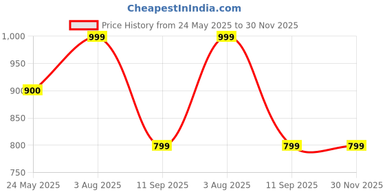 tatacliq.com Spykar White Regular Fit Shirt spykar Price History Graph from 24 May 2025 to 30 Nov 2025