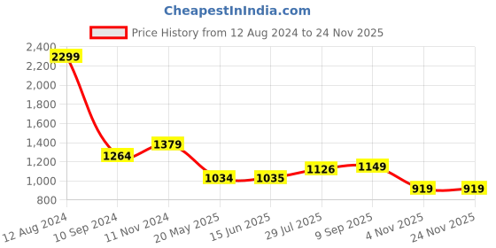 tatacliq.com Spykar White Regular Fit Shorts spykar Price History Graph from 12 Aug 2024 to 22 Nov 2025