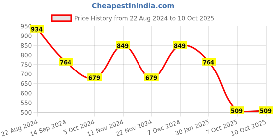 tatacliq.com Spykar White  Regular Fit Shorts spykar Price History Graph from 22 Aug 2024 to 10 Oct 2025