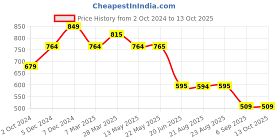 tatacliq.com Spykar White  Regular Fit Shorts spykar Price History Graph from 2 Oct 2024 to 12 Oct 2025