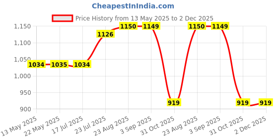 tatacliq.com Spykar White Regular Fit Shorts spykar Price History Graph from 13 May 2025 to 2 Dec 2025