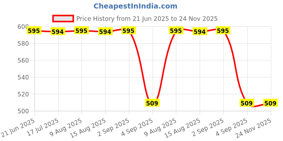 tatacliq.com Spykar White Regular Fit Shorts spykar Price History Graph from 21 Jun 2025 to 23 Nov 2025