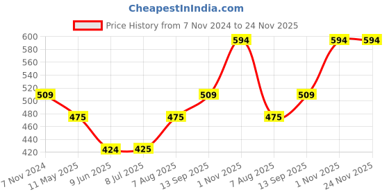 tatacliq.com Spykar White Regular Fit Top spykar Price History Graph from 7 Nov 2024 to 24 Nov 2025