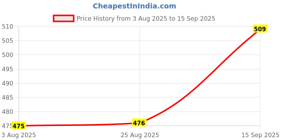 tatacliq.com Spykar White Regular Fit Top spykar Price History Graph from 3 Aug 2025 to 15 Sep 2025