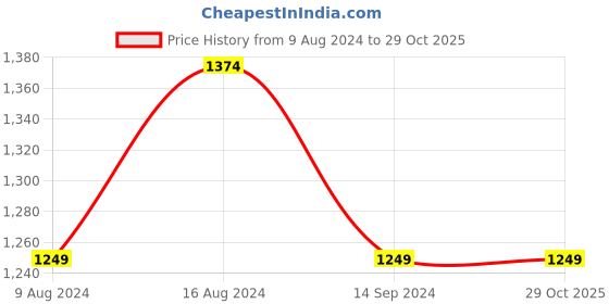 tatacliq.com Spykar White Regular Slim Fit Shirt spykar Price History Graph from 9 Aug 2024 to 29 Oct 2025