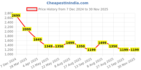 tatacliq.com Spykar White Relaxed Fit High Rise Trackpants spykar Price History Graph from 7 Dec 2024 to 30 Nov 2025