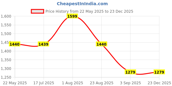 tatacliq.com Spykar White Relaxed Fit High Rise Trackpants spykar Price History Graph from 22 May 2025 to 23 Dec 2025