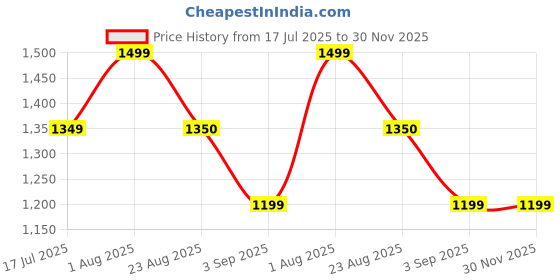 tatacliq.com Spykar White Relaxed Fit High Rise Trackpants spykar Price History Graph from 17 Jul 2025 to 30 Nov 2025