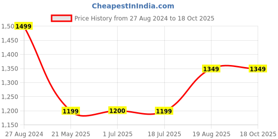 tatacliq.com Spykar White Relaxed Fit High Rise Trousers spykar Price History Graph from 27 Aug 2024 to 17 Oct 2025