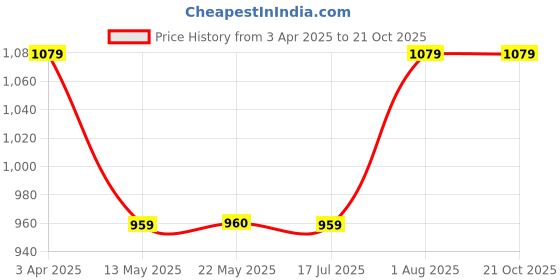 tatacliq.com Spykar White Relaxed Fit High Rise Trousers spykar Price History Graph from 3 Apr 2025 to 21 Oct 2025