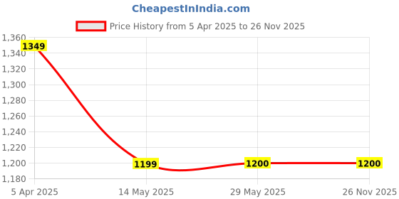 tatacliq.com Spykar White Relaxed Fit High Rise Trousers spykar Price History Graph from 5 Apr 2025 to 26 Nov 2025
