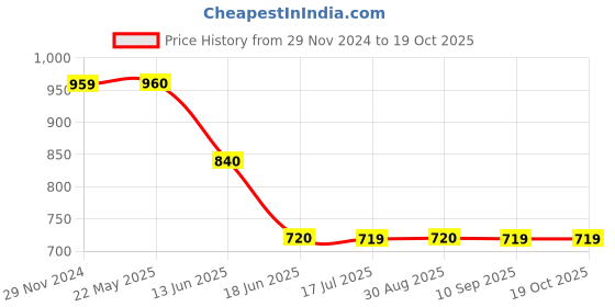 tatacliq.com Spykar White Relaxed Fit Joggers spykar Price History Graph from 29 Nov 2024 to 17 Oct 2025