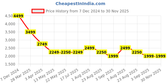 tatacliq.com Spykar White Relaxed Fit Puffer Jacket spykar Price History Graph from 7 Dec 2024 to 30 Nov 2025