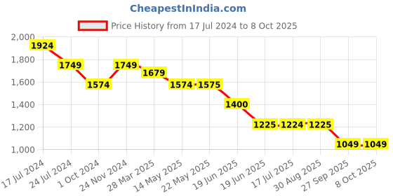 tatacliq.com Spykar White Shell Jacket With Contrast Rib Tipping & Branded Label At Chest spykar Price History Graph from 17 Jul 2024 to 8 Oct 2025