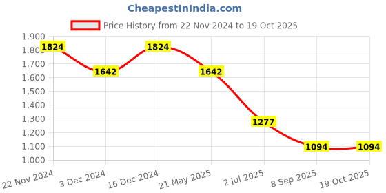 tatacliq.com Spykar White Shell Jacket With Contrast Rib Tipping & Branded Label At Chest spykar Price History Graph from 22 Nov 2024 to 18 Oct 2025