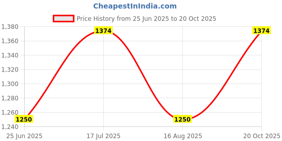 tatacliq.com Spykar White Slim Fit Check Shirt spykar Price History Graph from 25 Jun 2025 to 20 Oct 2025