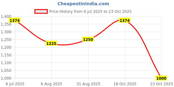 tatacliq.com Spykar White Slim Fit Check Shirt spykar Price History Graph from 6 Jul 2025 to 23 Oct 2025