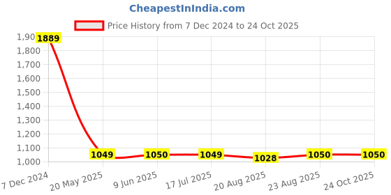 tatacliq.com Spykar White Slim Fit Checks Shirt spykar Price History Graph from 7 Dec 2024 to 23 Oct 2025