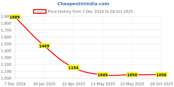 tatacliq.com Spykar White Slim Fit Checks Shirt spykar Price History Graph from 7 Dec 2024 to 27 Oct 2025
