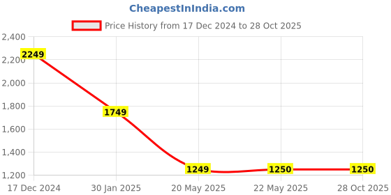 tatacliq.com Spykar White Slim Fit Checks Shirt spykar Price History Graph from 17 Dec 2024 to 27 Oct 2025