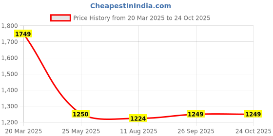 tatacliq.com Spykar White Slim Fit Checks Shirt spykar Price History Graph from 20 Mar 2025 to 22 Oct 2025