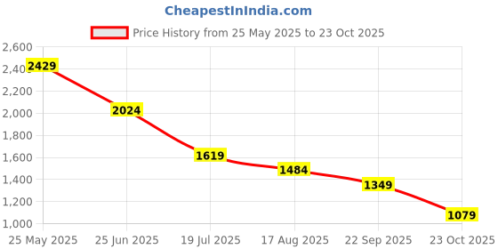 tatacliq.com Spykar White Slim Fit Checks Shirt spykar Price History Graph from 25 May 2025 to 23 Oct 2025